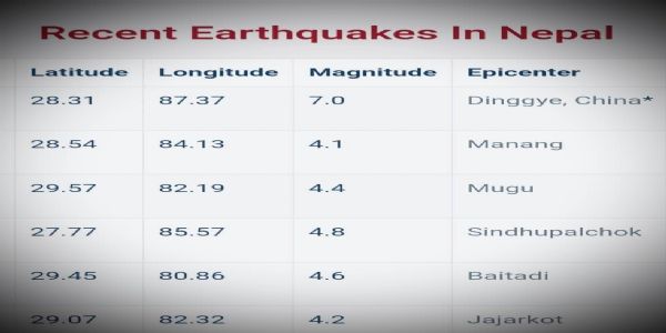 ਨੇਪਾਲ : 22 ਦਿਨਾਂ ਵਿੱਚ ਭੂਚਾਲ ਦੇ 11 ਝਟਕੇ
