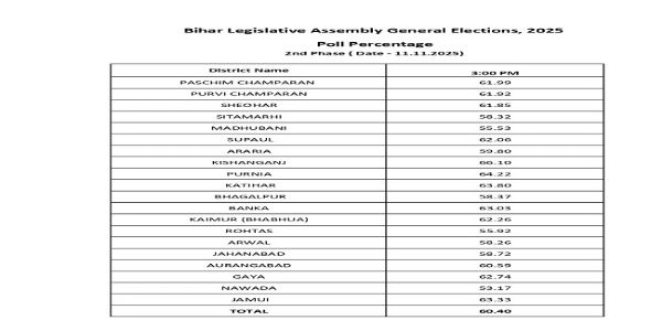 ਬਿਹਾਰ ਵਿਧਾਨ ਸਭਾ ਚੋਣਾਂ, ਦੂਜਾ ਪੜਾਅ: ਦੁਪਹਿਰ 3 ਵਜੇ ਤੱਕ 60.40 ਫੀਸਦੀ ਵੋਟਿੰਗ