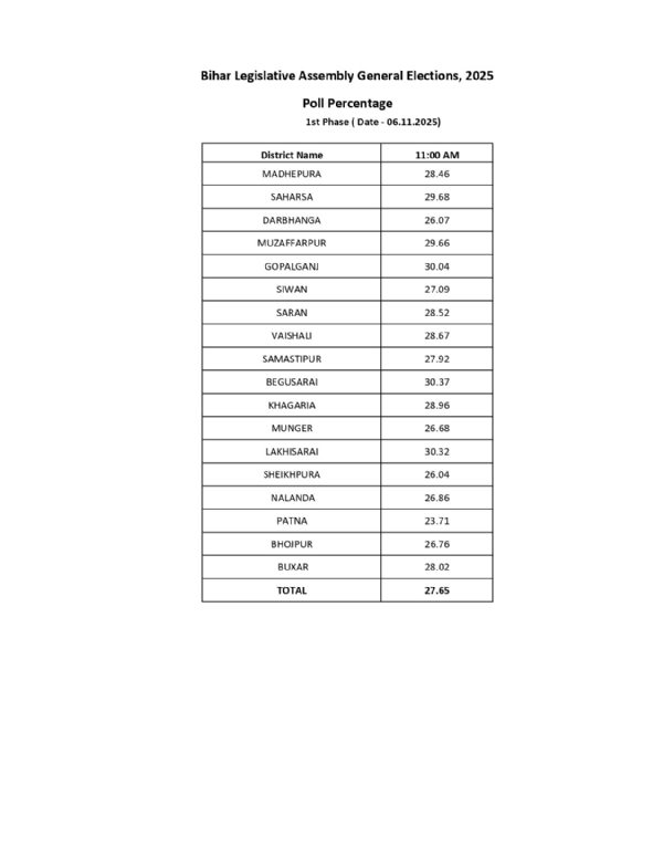 ਵੋਟਿੰਗ ਫੀਸਦੀ ਦੀ ਤਸਵੀਰ ਵੋਟਿੰਗ ਫੀਸਦੀ ਦੀ ਤਸਵੀਰ