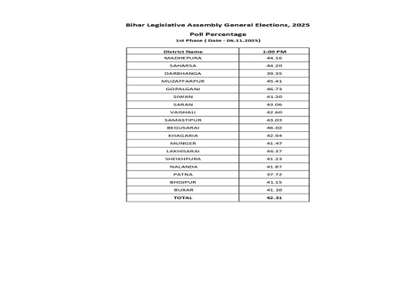 ਵੋਟਿੰਗ ਪ੍ਰਤੀਸ਼ਤਤਾ ਦੀ ਸੂਚੀ ਦੀ ਜਾਰੀ ਫੋਟੋ ਵੋਟਿੰਗ ਪ੍ਰਤੀਸ਼ਤਤਾ ਦੀ ਸੂਚੀ ਦੀ ਜਾਰੀ ਫੋਟੋ