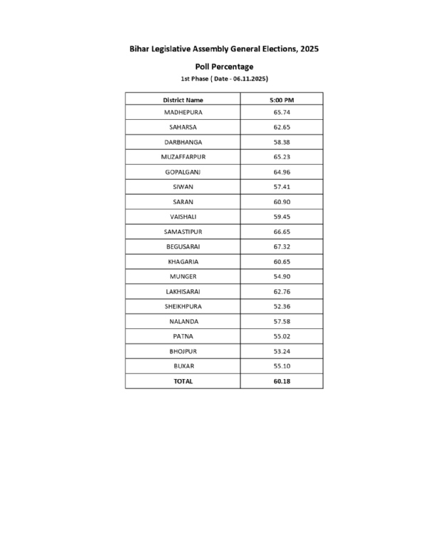 ਚੋਣ ਕਮਿਸ਼ਨ ਵੱਲੋਂ ਜਾਰੀ ਕੀਤੇ ਗਏ ਵੋਟਿੰਗ ਡੇਟਾ ਦੀ ਤਸਵੀਰ ਚੋਣ ਕਮਿਸ਼ਨ ਵੱਲੋਂ ਜਾਰੀ ਕੀਤੇ ਗਏ ਵੋਟਿੰਗ ਡੇਟਾ ਦੀ ਤਸਵੀਰ