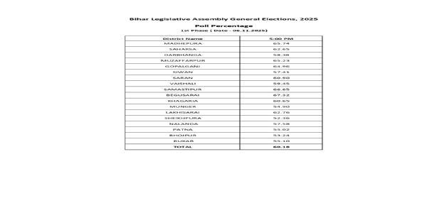 ਬਿਹਾਰ ਵਿਧਾਨ ਸਭਾ ਚੋਣਾਂ: ਪਹਿਲੇ ਪੜਾਅ ਵਿੱਚ ਸ਼ਾਮ 5 ਵਜੇ ਤੱਕ 60.18 ਪ੍ਰਤੀਸ਼ਤ ਵੋਟਿੰਗ