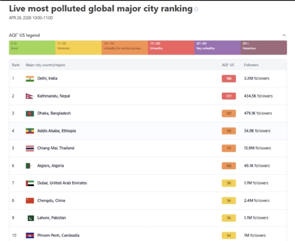 ਏਕਿਊਆਈ ਸੂਚਕਾਂਕ ਦੇ ਅਨੁਸਾਰ, ਕਾਠਮੰਡੂ ਦੁਨੀਆ ਦਾ ਦੂਜਾ ਸਭ ਤੋਂ ਪ੍ਰਦੂਸ਼ਿਤ ਸ਼ਹਿਰ ਹੈ।