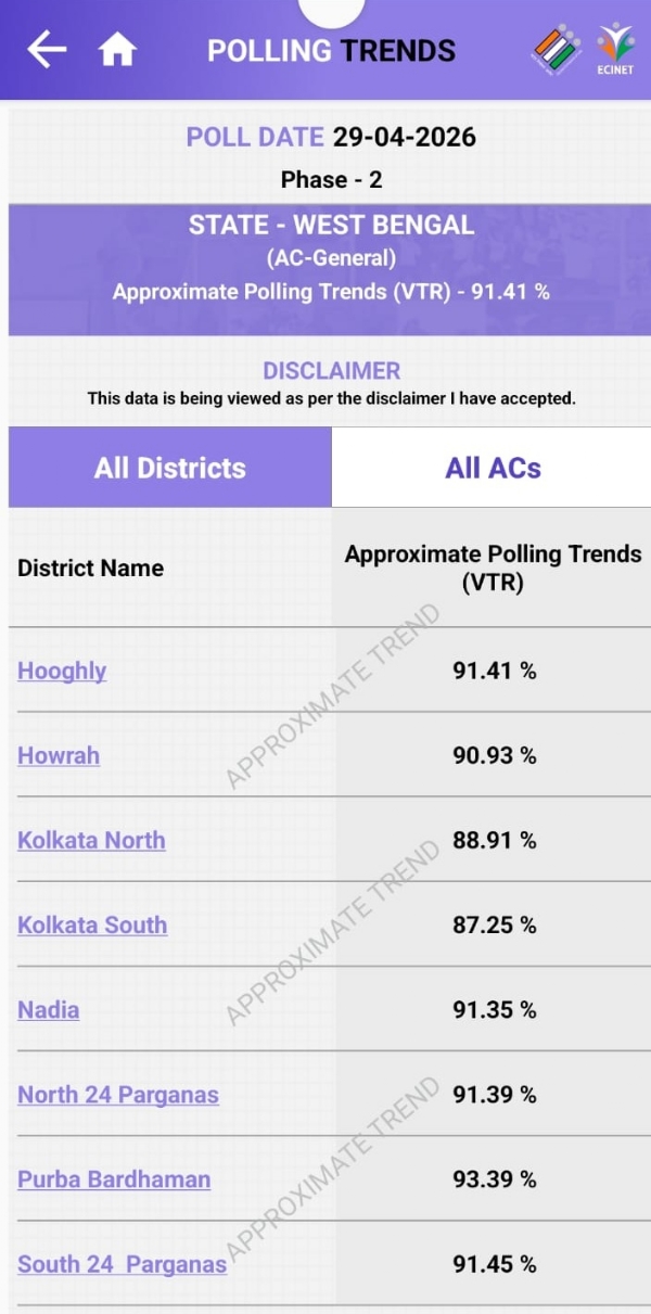 ਪੱਛਮੀ ਬੰਗਾਲ ਵਿੱਚ 91.41 ਪ੍ਰਤੀਸ਼ਤ ਵੋਟਿੰਗ ਹੋਈ।