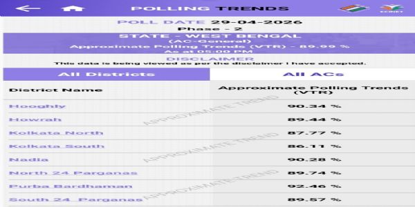 ਪੱਛਮੀ ਬੰਗਾਲ ਵਿੱਚ ਸ਼ਾਮ 5 ਵਜੇ ਤੱਕ 89.99 ਪ੍ਰਤੀਸ਼ਤ ਪੋਲਿੰਗ