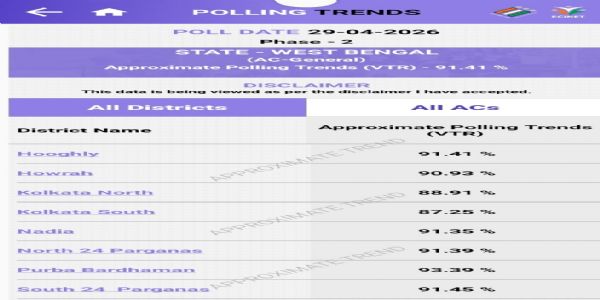 (ਲੀਡ) ਪੱਛਮੀ ਬੰਗਾਲ ਚੋਣਾਂ ਦੇ ਆਖਰੀ ਪੜਾਅ ਵਿੱਚ ਛਿੱਟਪੁੱਟ ਹਿੰਸਾ ਦੇ ਵਿਚਕਾਰ 91.41 ਪ੍ਰਤੀਸ਼ਤ ਵੋਟਿੰਗ